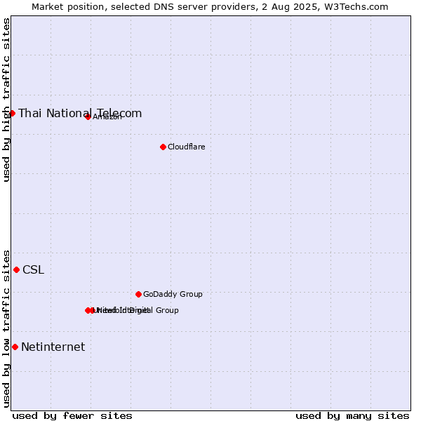 Market position of CSL vs. Netinternet vs. Thai National Telecom
