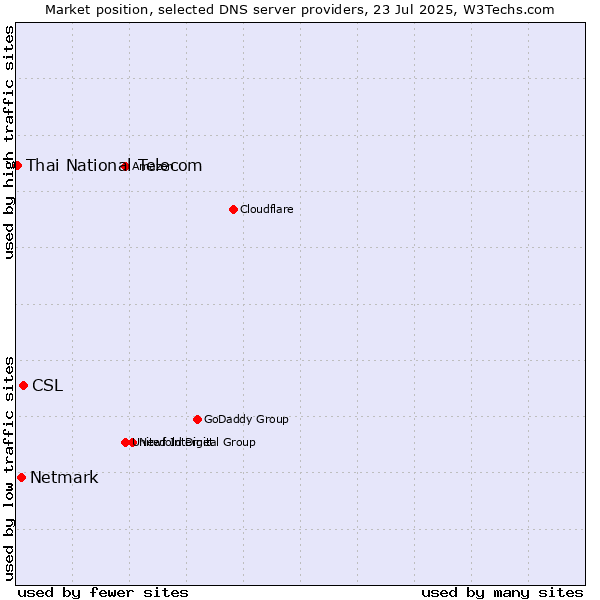 Market position of CSL vs. Netmark vs. Thai National Telecom