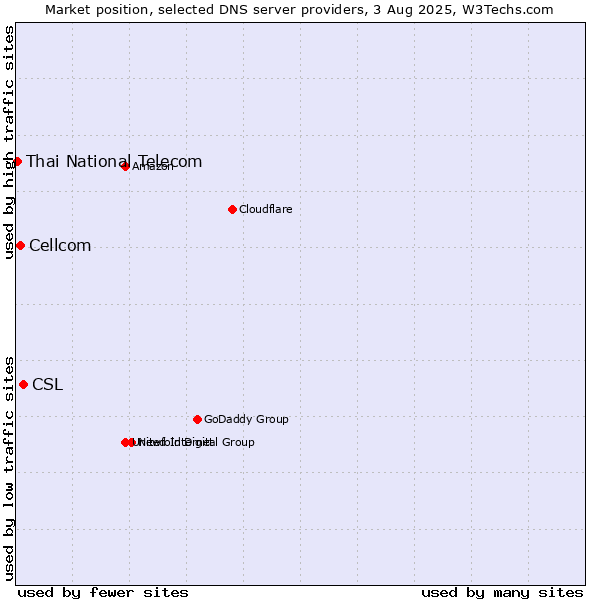 Market position of CSL vs. Cellcom vs. Thai National Telecom