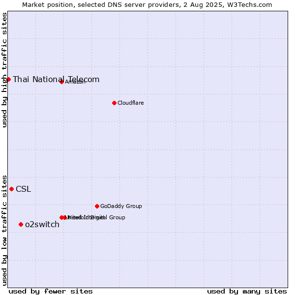 Market position of o2switch vs. CSL vs. Thai National Telecom