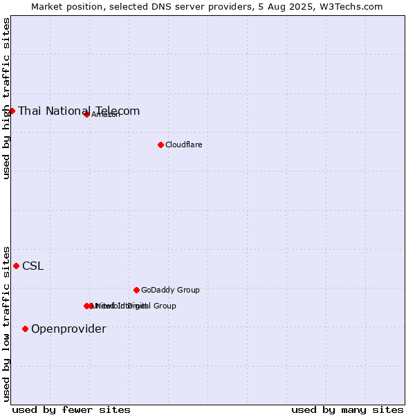 Market position of Openprovider vs. CSL vs. Thai National Telecom