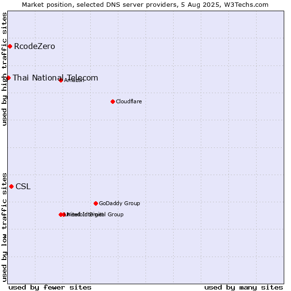 Market position of CSL vs. RcodeZero vs. Thai National Telecom