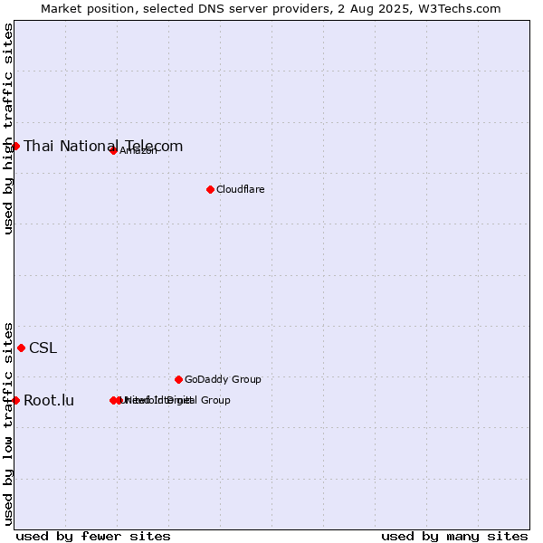 Market position of CSL vs. Thai National Telecom vs. Root.lu