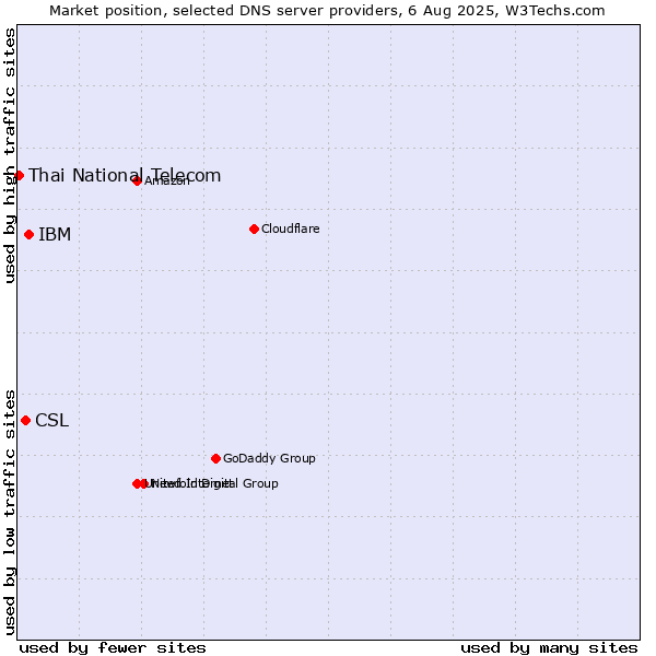 Market position of IBM vs. CSL vs. Thai National Telecom