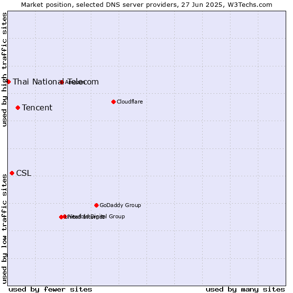 Market position of Tencent vs. CSL vs. Thai National Telecom
