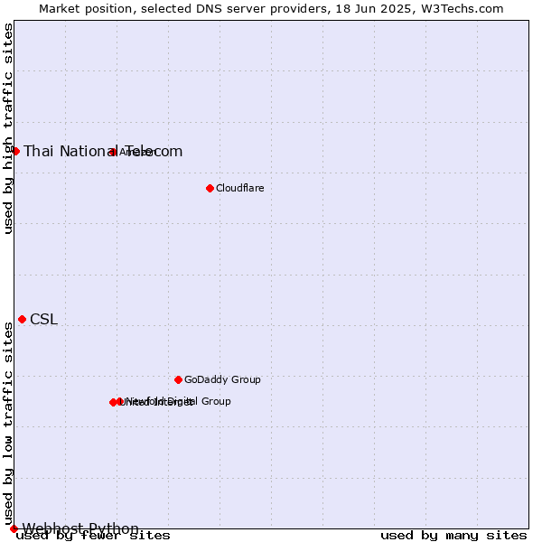 Market position of CSL vs. Thai National Telecom vs. Webhost Python