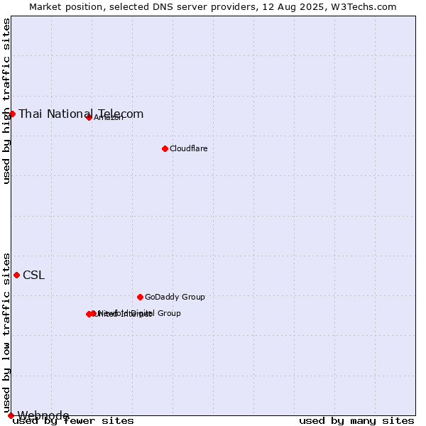 Market position of CSL vs. Thai National Telecom vs. Webnode