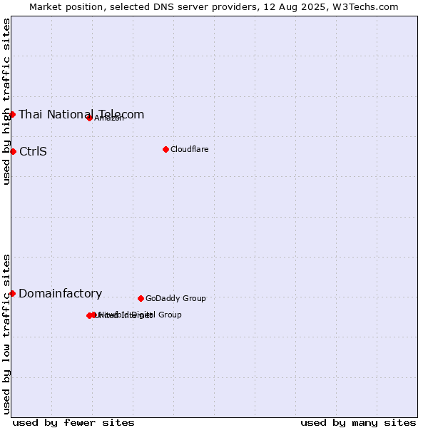Market position of CtrlS vs. Thai National Telecom vs. Domainfactory
