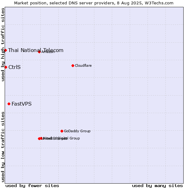Market position of FastVPS vs. CtrlS vs. Thai National Telecom