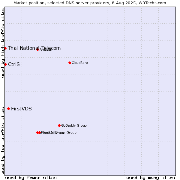 Market position of FirstVDS vs. CtrlS vs. Thai National Telecom