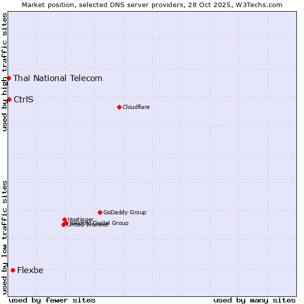 Market position of Flexbe vs. CtrlS vs. Thai National Telecom