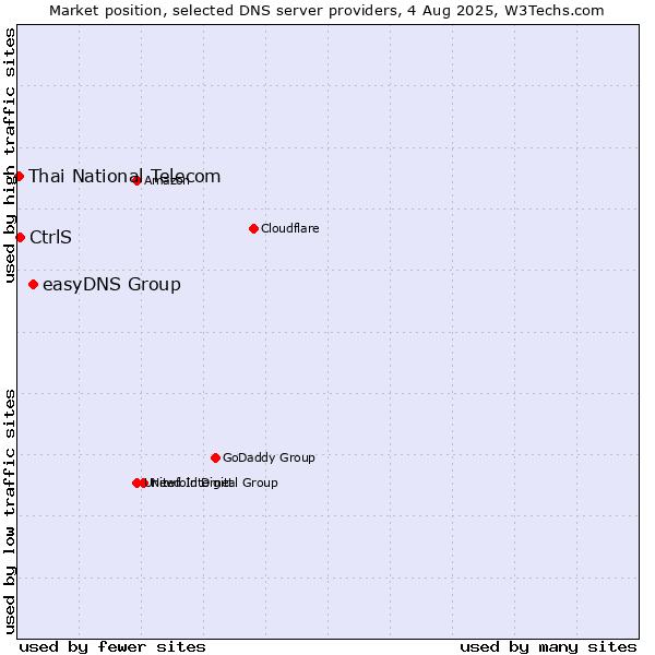 Market position of easyDNS Group vs. CtrlS vs. Thai National Telecom