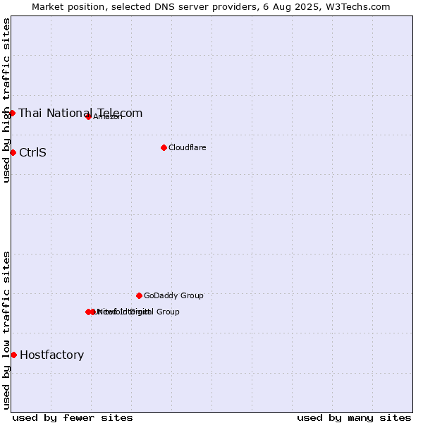 Market position of Hostfactory vs. CtrlS vs. Thai National Telecom