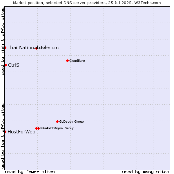 Market position of CtrlS vs. Thai National Telecom vs. HostForWeb