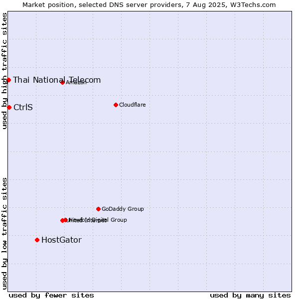 Market position of HostGator vs. CtrlS vs. Thai National Telecom