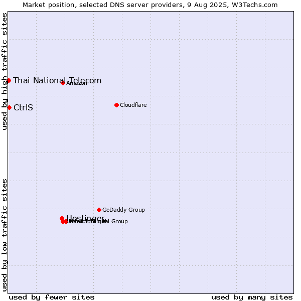 Market position of Hostinger vs. CtrlS vs. Thai National Telecom