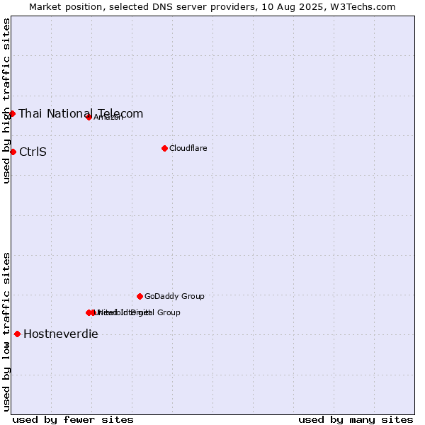 Market position of Hostneverdie vs. CtrlS vs. Thai National Telecom