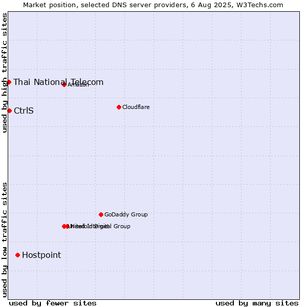 Market position of Hostpoint vs. CtrlS vs. Thai National Telecom