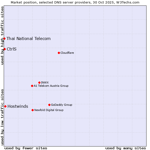 Market position of Hostwinds vs. CtrlS vs. Thai National Telecom