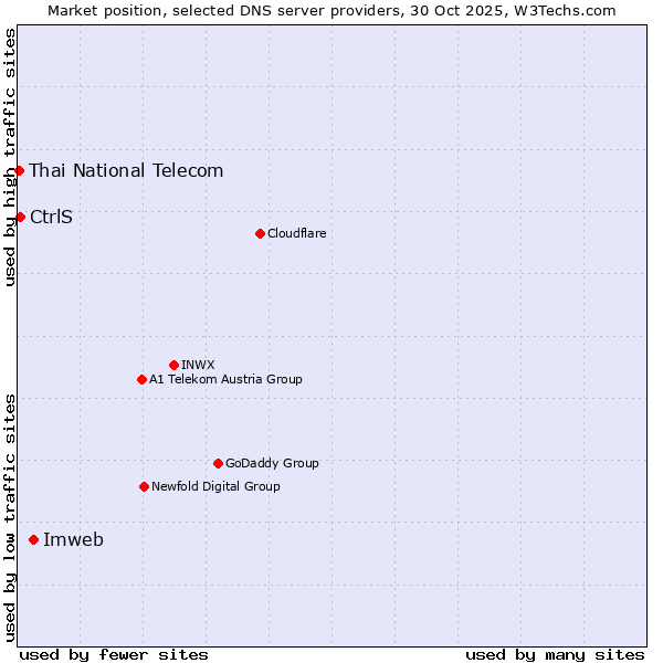 Market position of Imweb vs. CtrlS vs. Thai National Telecom