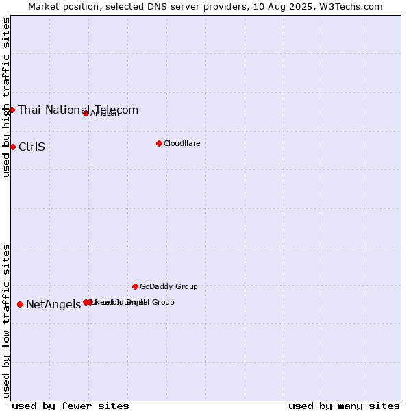 Market position of NetAngels vs. CtrlS vs. Thai National Telecom