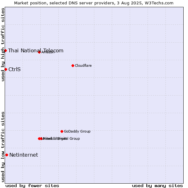 Market position of Netinternet vs. CtrlS vs. Thai National Telecom