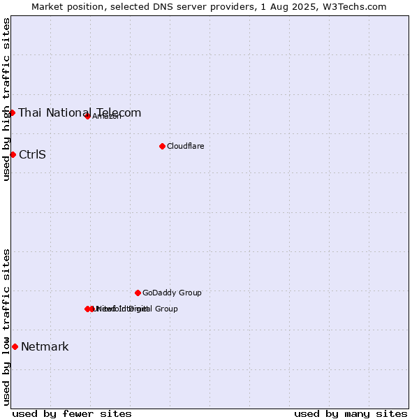 Market position of Netmark vs. CtrlS vs. Thai National Telecom