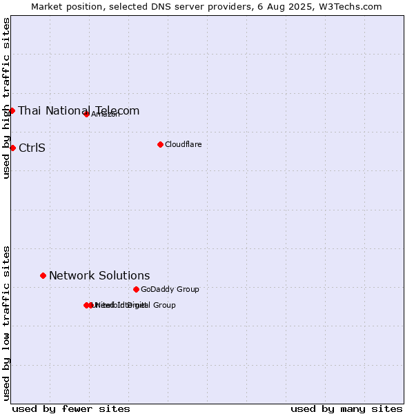 Market position of Network Solutions vs. CtrlS vs. Thai National Telecom