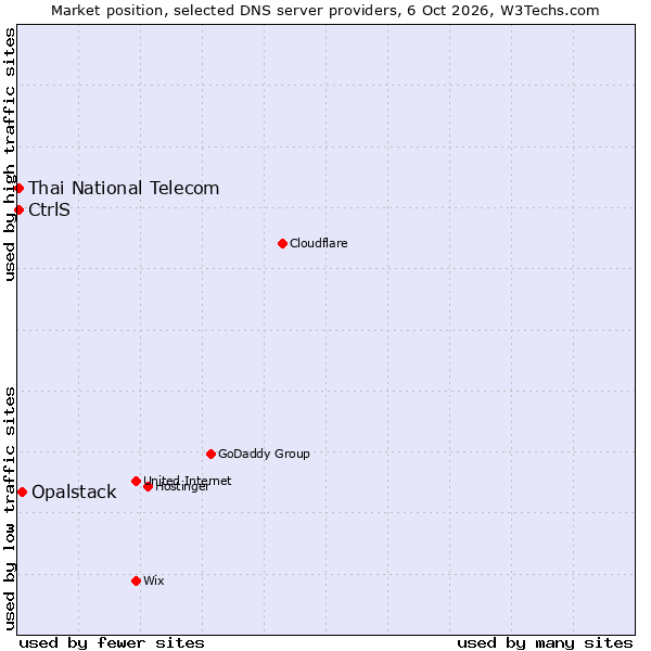 Market position of Opalstack vs. CtrlS vs. Thai National Telecom
