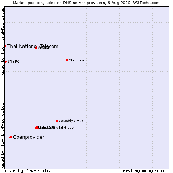 Market position of Openprovider vs. CtrlS vs. Thai National Telecom