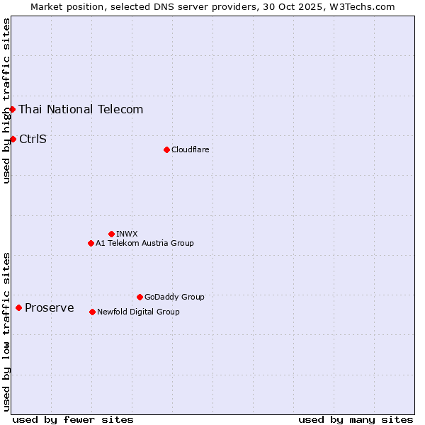 Market position of Proserve vs. CtrlS vs. Thai National Telecom