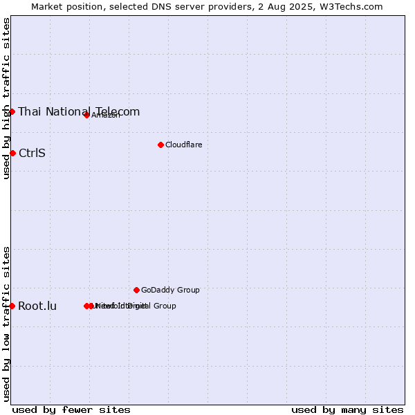 Market position of CtrlS vs. Thai National Telecom vs. Root.lu