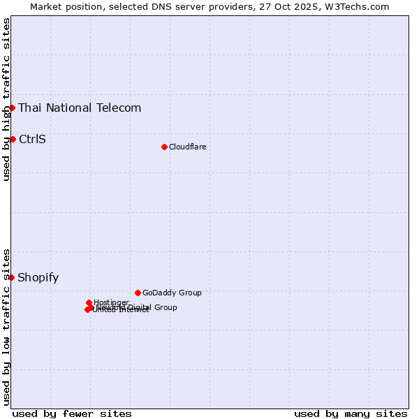 Market position of CtrlS vs. Thai National Telecom vs. Shopify
