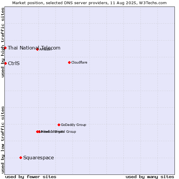 Market position of Squarespace vs. CtrlS vs. Thai National Telecom