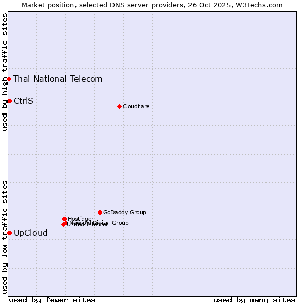 Market position of CtrlS vs. UpCloud vs. Thai National Telecom