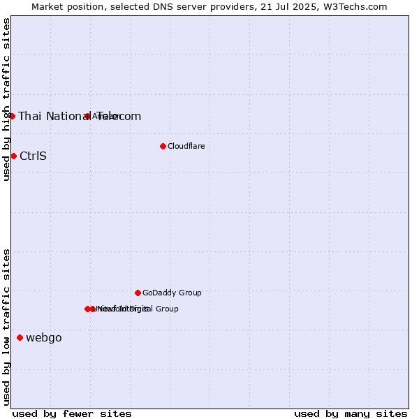 Market position of webgo vs. CtrlS vs. Thai National Telecom