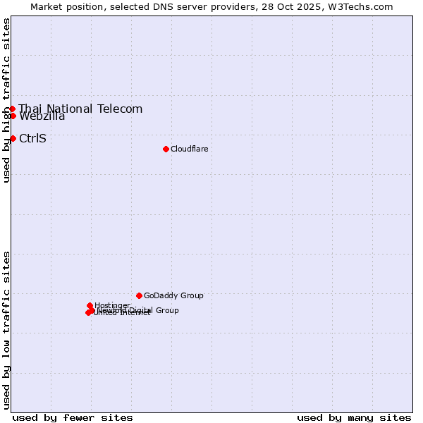 Market position of CtrlS vs. Webzilla vs. Thai National Telecom