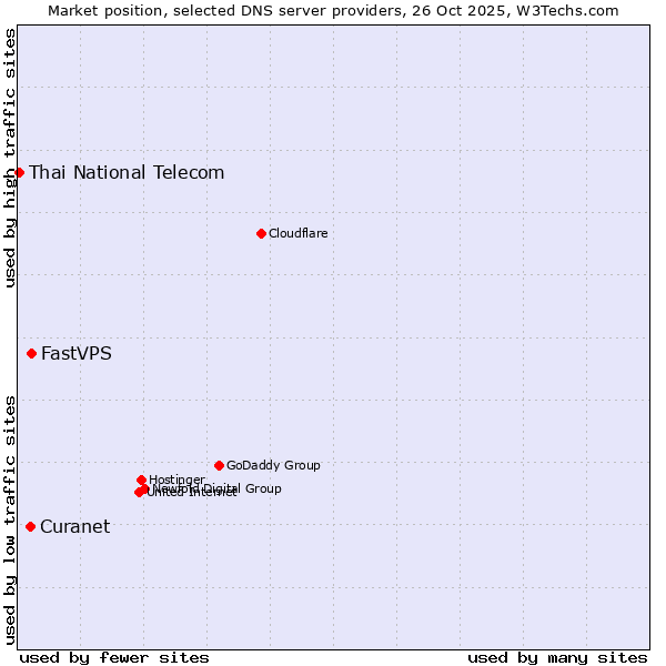 Market position of FastVPS vs. Curanet vs. Thai National Telecom