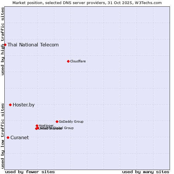 Market position of Hoster.by vs. Curanet vs. Thai National Telecom