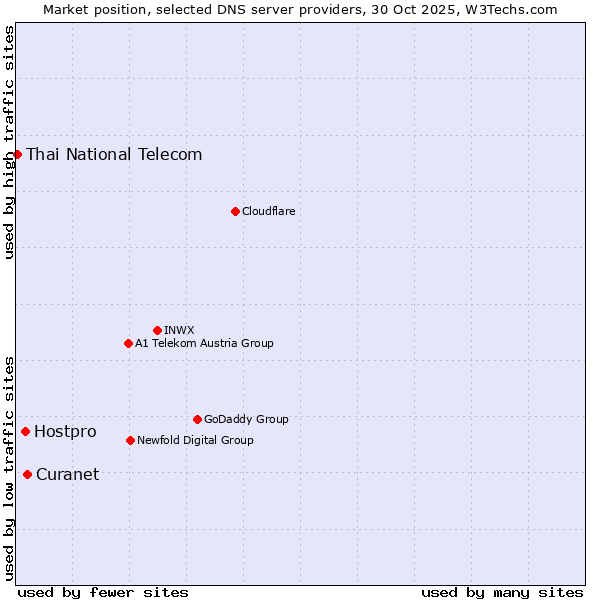 Market position of Curanet vs. Hostpro vs. Thai National Telecom