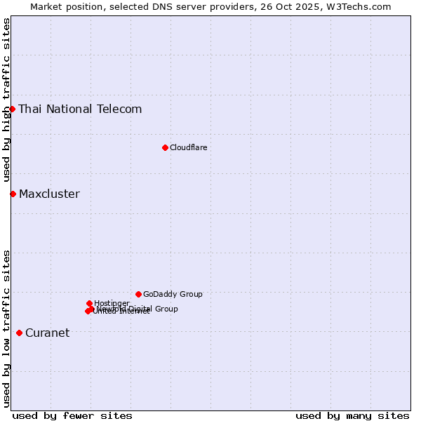 Market position of Curanet vs. Maxcluster vs. Thai National Telecom