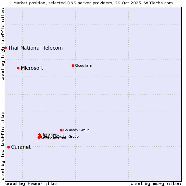 Market position of Microsoft vs. Curanet vs. Thai National Telecom