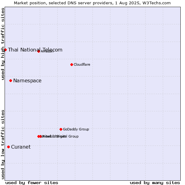 Market position of Namespace vs. Curanet vs. Thai National Telecom