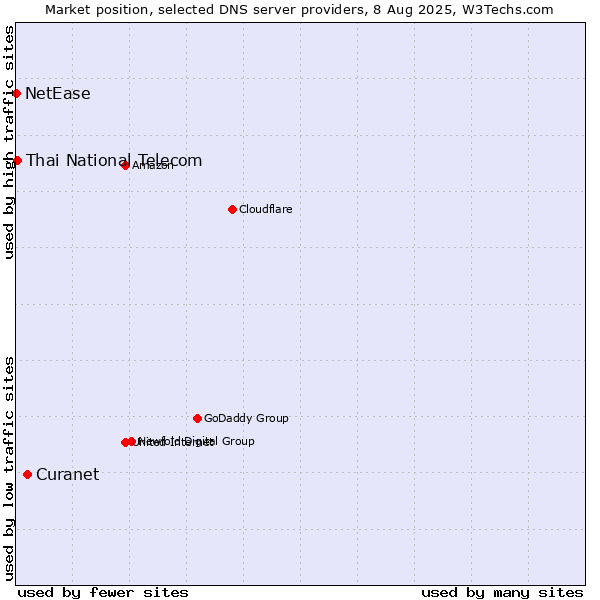 Market position of Curanet vs. Thai National Telecom vs. NetEase