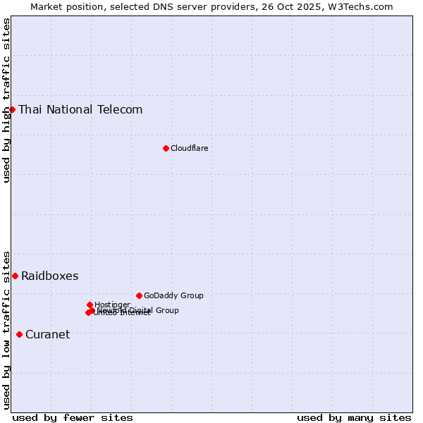 Market position of Curanet vs. Raidboxes vs. Thai National Telecom