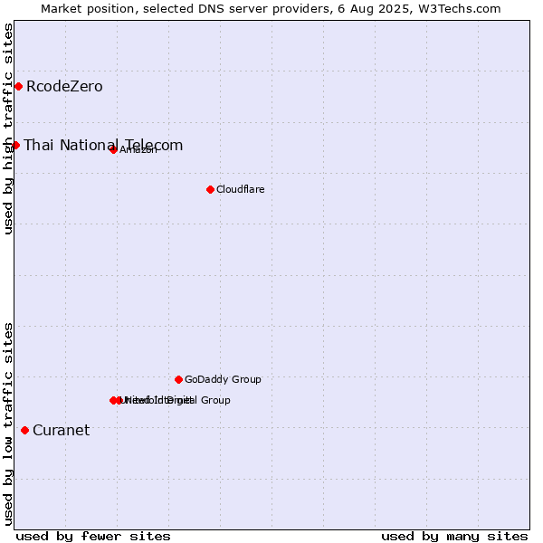 Market position of Curanet vs. RcodeZero vs. Thai National Telecom