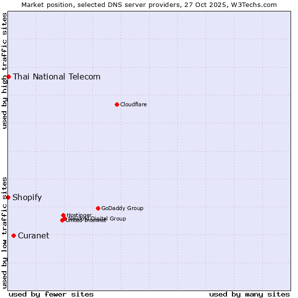 Market position of Curanet vs. Thai National Telecom vs. Shopify