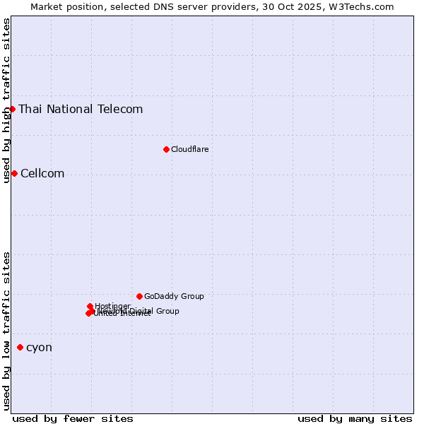 Market position of cyon vs. Cellcom vs. Thai National Telecom