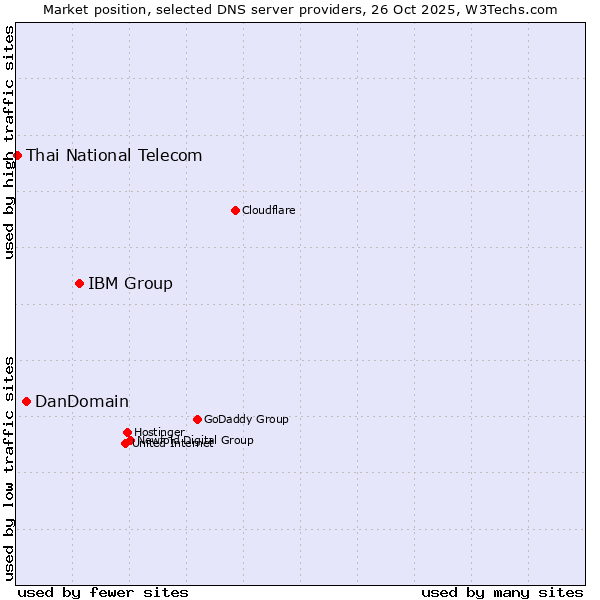 Market position of IBM Group vs. DanDomain vs. Thai National Telecom