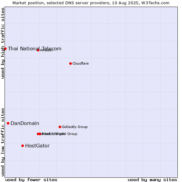 Market position of HostGator vs. DanDomain vs. Thai National Telecom